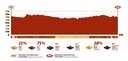 Dakar 2022 - 5. etapa: Riyadh - Riyadh - profil