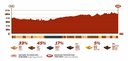 Dakar 2022 - 7. etapa  - profil