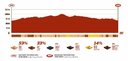 Dakar 2022 - 9. etapa - Wadi Ad Dawasir - profil