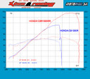  Honda CBR1000RR vs. CB1000R