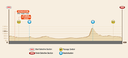 Profil etapy - Dakar 2017 - 11. etapa - San Juan - Río Cuarto